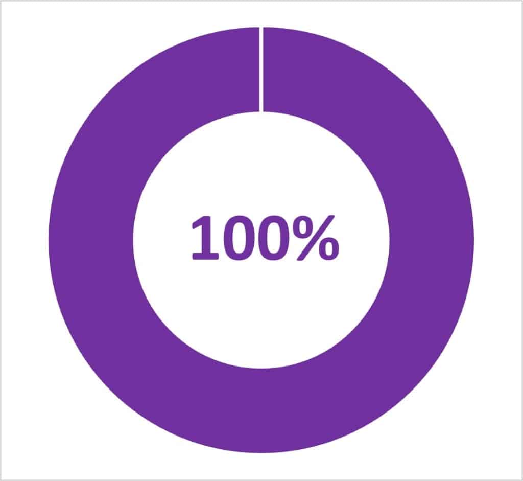 100%