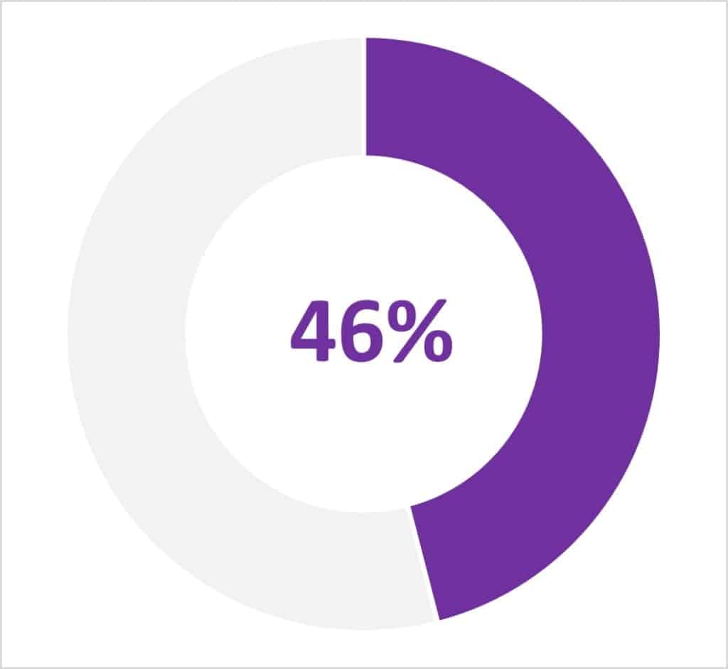 46%