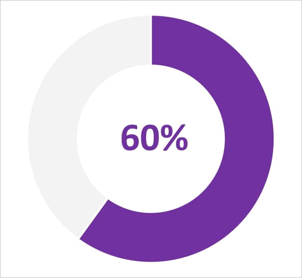 60%