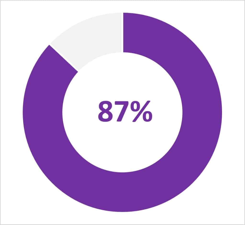 87%
